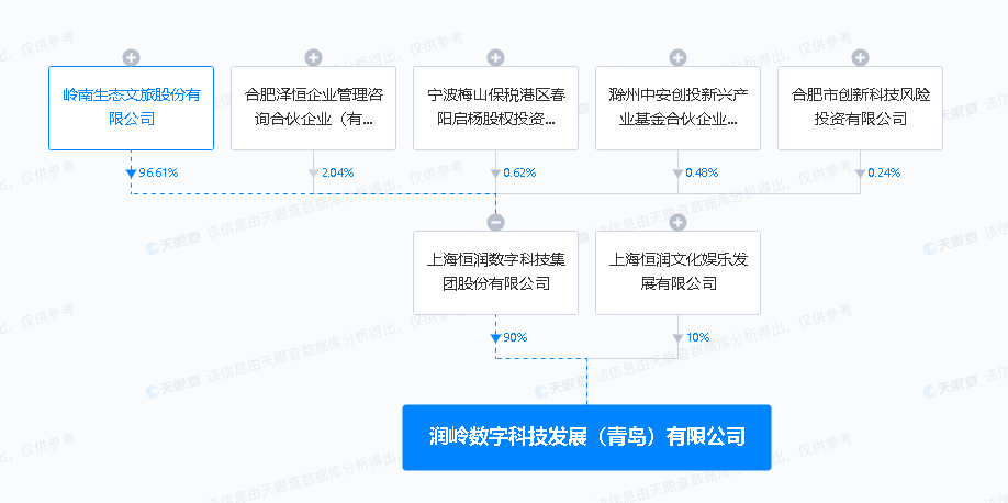 嶺南股份在青島投資成立數字科技公司，深化數字文創軟件開發布局